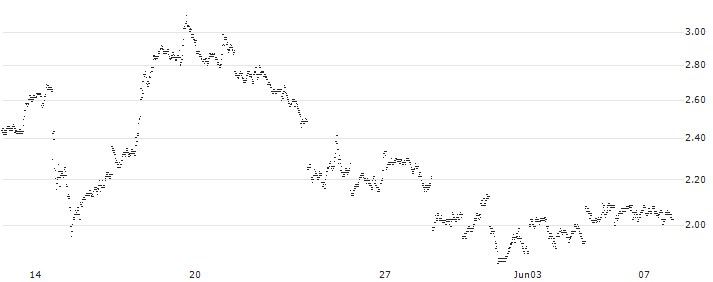 LONG MINI-FUTURE - ALIBABA GROUP ADR(OZ43V) : Historical Chart (5-day)