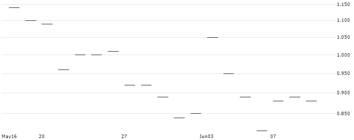 JP MORGAN/CALL/THE CIGNA GROUP/500/0.1/16.01.26 : Historical Chart (5-day)