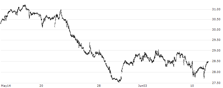 Energizer Holdings, Inc.(ENR) : Historical Chart (5-day)