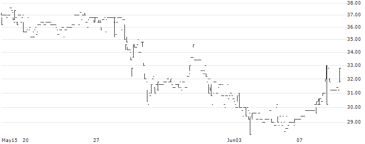 ScandBook Holding AB(SBOK) : Historical Chart (5-day)