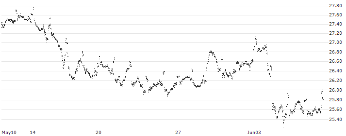 UNLIMITED TURBO LONG - SHELL(GA97B) : Historical Chart (5-day)