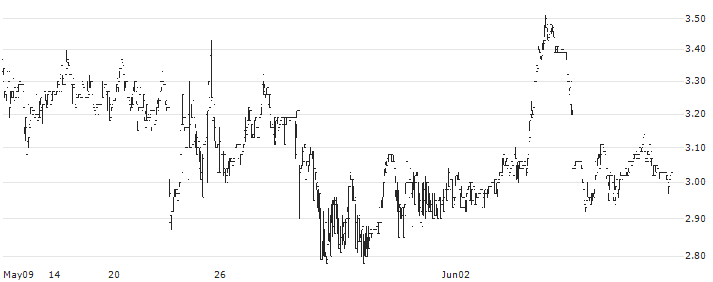 ZO Future Group(2309) : Historical Chart (5-day)