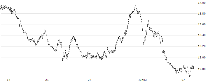 Horizons BetaPro NASDAQ-100 -2x Daily Bear ETF - CAD(HQD.U) : Historical Chart (5-day)