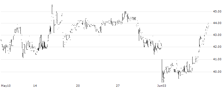 AlzChem Group AG(ACT) : Historical Chart (5-day)