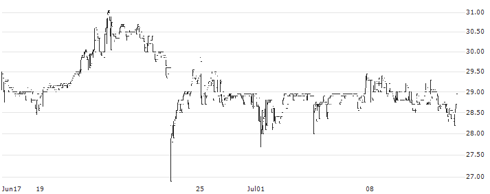 Astarta Holding PLC(AST) : Historical Chart (5-day)