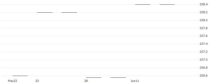 CSIF (IE) MSCI USA Blue UCITS ETF B Acc - USD(CMXUS) : Historical Chart (5-day)