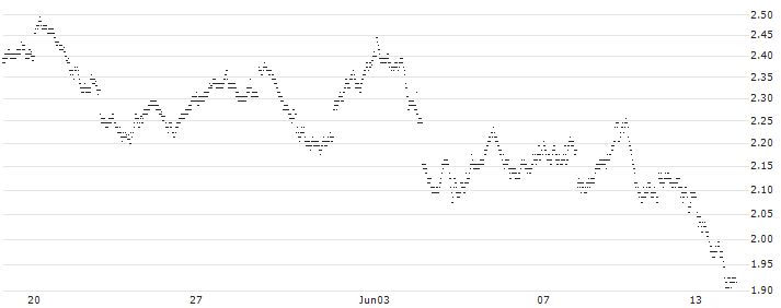 LONG MINI-FUTURE - TOTALENERGIES(DU06V) : Historical Chart (5-day)