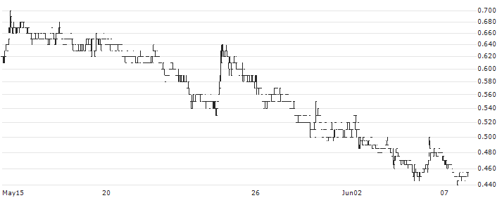 Gogox Holdings Limited(2246) : Historical Chart (5-day)