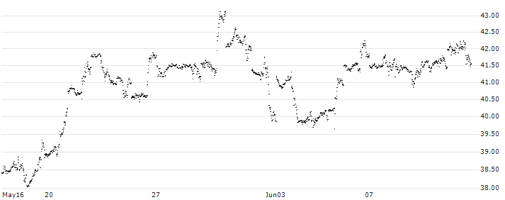 MINI LONG - NETFLIX(9C02C) : Historical Chart (5-day)