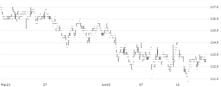 Veidekke ASA(VEI) : Historical Chart (5-day)