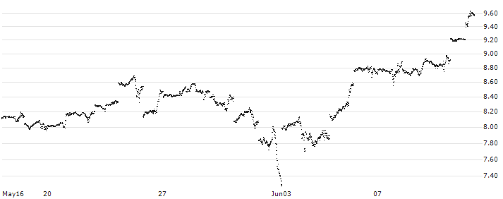 MINI FUTURE LONG - NASDAQ 100(0Y8KB) : Historical Chart (5-day)