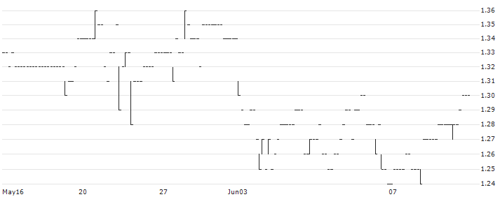 RedFish LongTerm Capital S.p.A.(RFLTC) : Historical Chart (5-day)