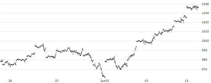iShares NASDAQ 100 UCITS ETF - USD(CNDX) : Historical Chart (5-day)