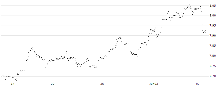 Swedish Krona / Indian Rupee (SEK/INR) : Historical Chart (5-day)