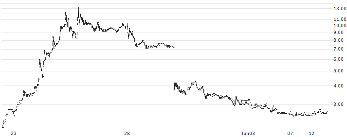 Circio Holding ASA(TRVX) : Historical Chart (5-day)