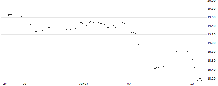 iShares MSCI Belgium Capped ETF - USD(EWK) : Historical Chart (5-day)