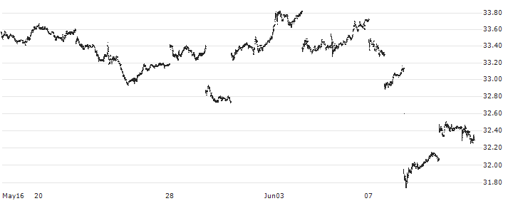 iShares MSCI Spain Capped ETF - USD(EWP) : Historical Chart (5-day)