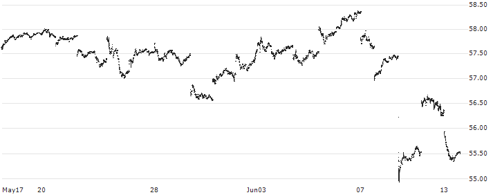 iShares Europe ETF - USD(IEV) : Historical Chart (5-day)