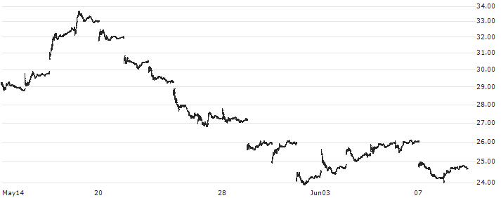 Direxion Daily China Bull 3x Shares ETF - USD(YINN) : Historical Chart (5-day)