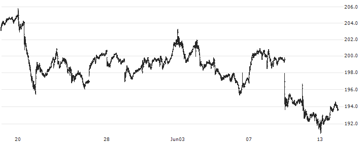 JPMorgan Chase & Co.(JPM) : Historical Chart (5-day)