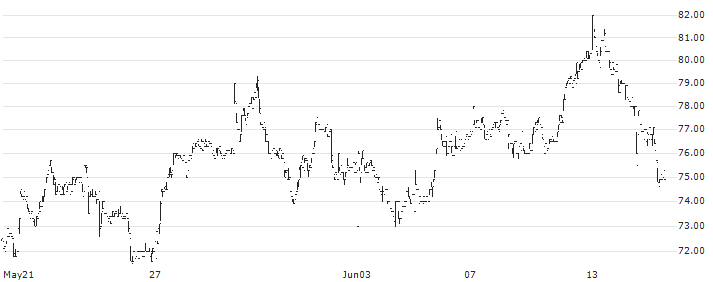 Sensirion Holding AG(SENS) : Historical Chart (5-day)