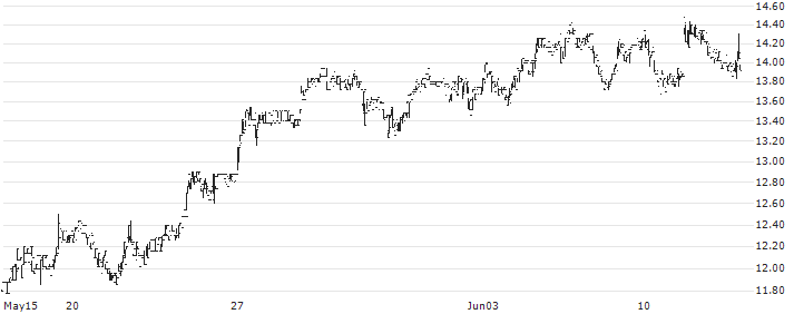 Koenig & Bauer AG(SKB) : Historical Chart (5-day)