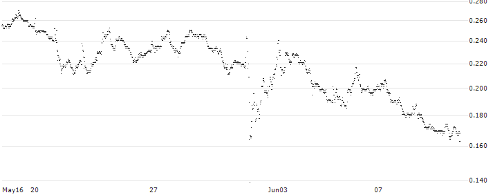 UNLIMITED TURBO BULL - PHARMING GROUP(B62MZ) : Historical Chart (5-day)