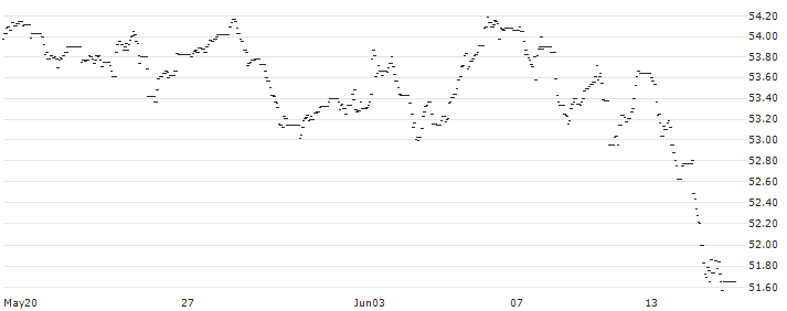 Xtrackers MSCI EMU UCITS ETF 1D - EUR(XD5E) : Historical Chart (5-day)