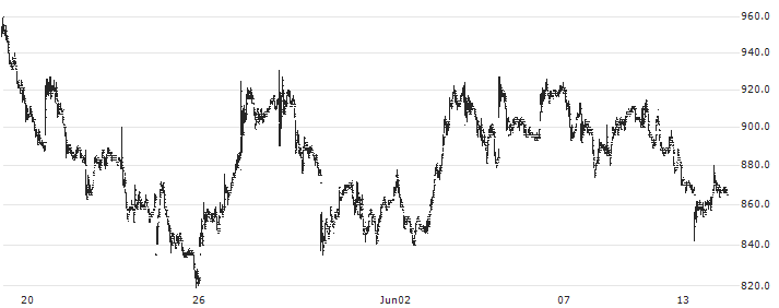 Finatext Holdings Ltd.(4419) : Historical Chart (5-day)