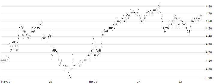 MINI FUTURE LONG - ASTRAZENECA(FX0FB) : Historical Chart (5-day)