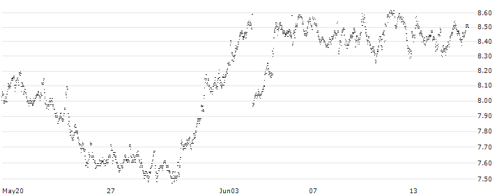 MINI FUTURE LONG - DEUTSCHE TELEKOM(ZI6FB) : Historical Chart (5-day)