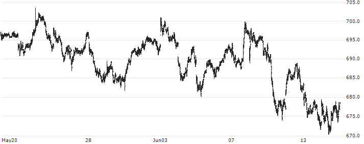 HSBC Holdings plc(HSBA) : Historical Chart (5-day)