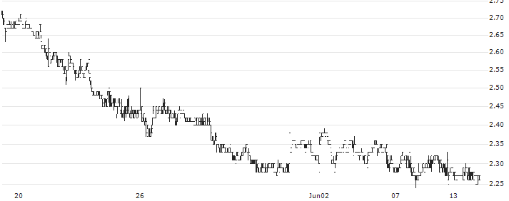 China New Higher Education Group Limited(2001) : Historical Chart (5-day)