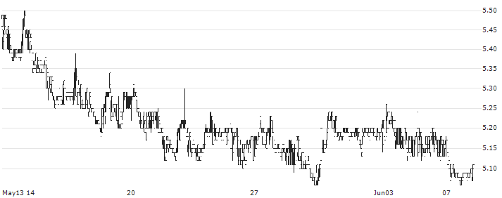 Intrakat Société Anonyme Technical and Energy Projects(INKAT) : Historical Chart (5-day)