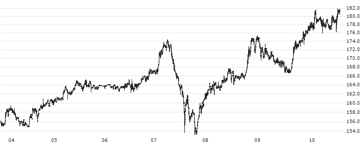 Monero (XMR/USD)(XMRUSD) : Historical Chart (5-day)