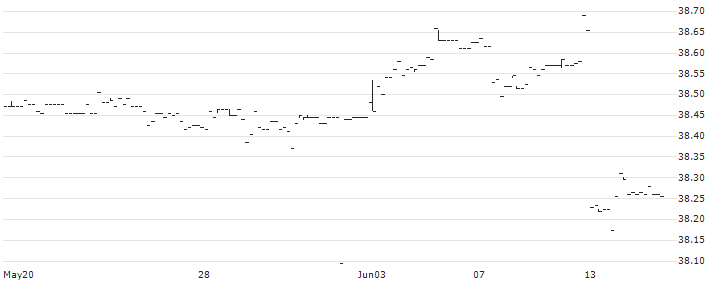 Invesco US Treasury Bond 1-3 Year UCITS ETF Dist - USD(TR3G) : Historical Chart (5-day)