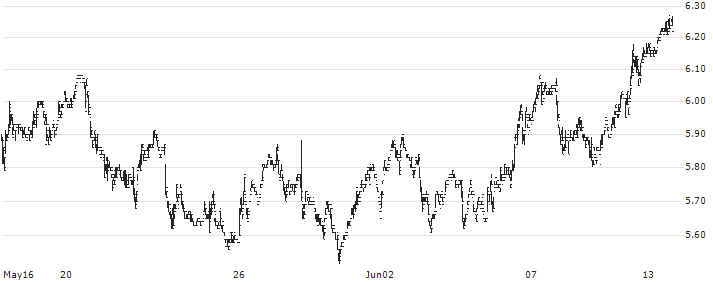 China Water Affairs Group Limited(855) : Historical Chart (5-day)