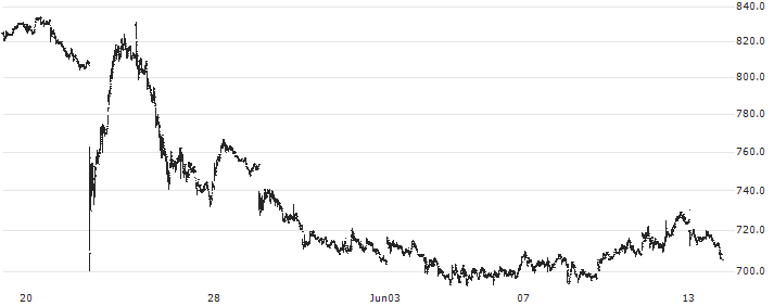RS Group plc(ECM) : Historical Chart (5-day)