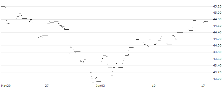 HSBC MSCI AC FAR EAST ex JAPAN UCITS ETF - USD(H411) : Historical Chart (5-day)