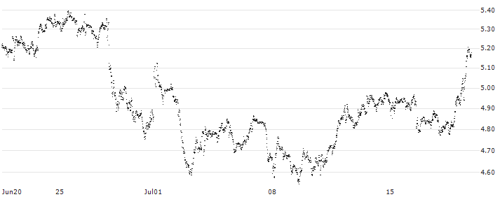 UNLIMITED TURBO BULL - STELLANTIS(HP90S) : Historical Chart (5-day)