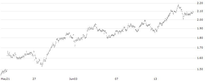CONSTANT LEVERAGE SHORT - AALBERTS(D6YFB) : Historical Chart (5-day)