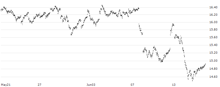 UNLIMITED TURBO LONG - EUR/USD(E7LIB) : Historical Chart (5-day)