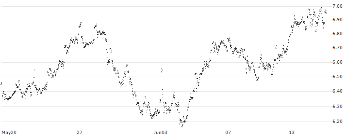 MINI FUTURE LONG - WOLTERS KLUWER(J1TJB) : Historical Chart (5-day)