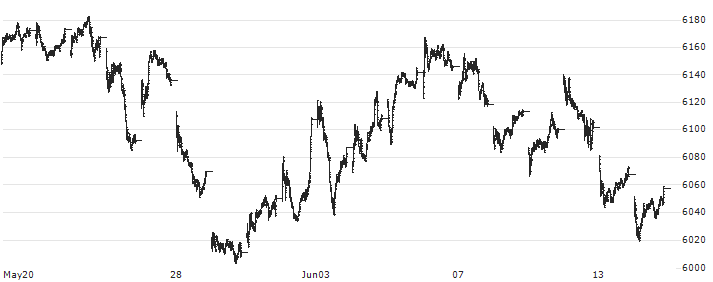 NASDAQ 100(EX-TECHNOLOGY)(TR)(NXTR) : Historical Chart (5-day)