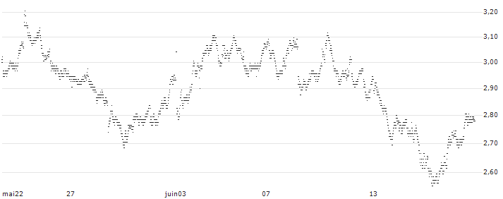 UNLIMITED TURBO BULL - SANOFI(2A53Z) : Historical Chart (5-day)