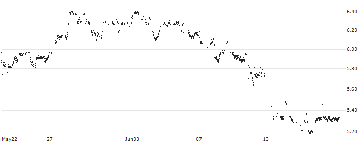 MINI FUTURE LONG - VOLKSWAGEN VZ(8O39B) : Historical Chart (5-day)