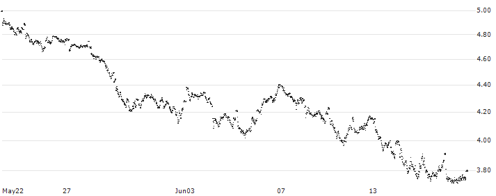 MINI FUTURE LONG - ANHEUSER-BUSCH INBEV(8V28B) : Historical Chart (5-day)