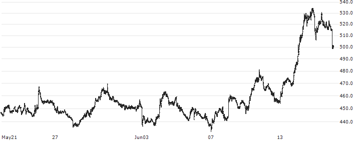 FTSE MIB Daily Ultra Short Strategy RT Gross TR Index(FMIBI3X) : Historical Chart (5-day)