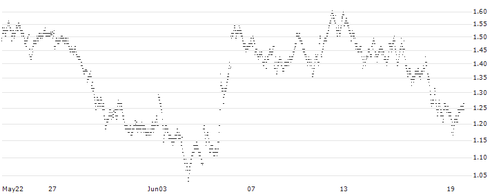 BEST UNLIMITED TURBO LONG CERTIFICATE - HEINEKEN(108XS) : Historical Chart (5-day)