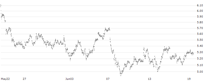 LONG MINI-FUTURE - GOLD(F15229) : Historical Chart (5-day)
